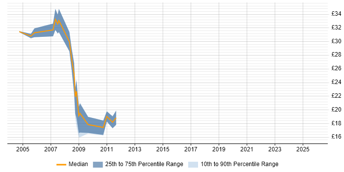 Contractor hourly rate distribution trend for Web Developer job vacancies in Liverpool