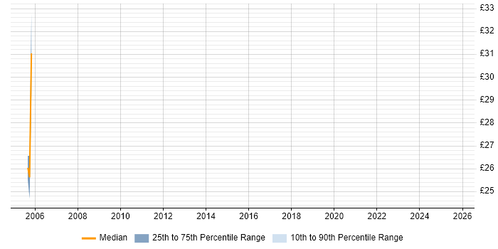 Contractor hourly rate distribution trend for Web Engineer job vacancies in Liverpool