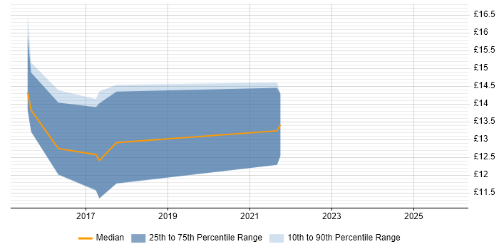 Contractor hourly rate distribution trend for jobs in Liverpool citing Windows Server 2012