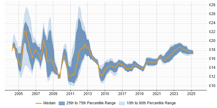 Contractor hourly rate distribution trend for jobs in Liverpool citing Windows