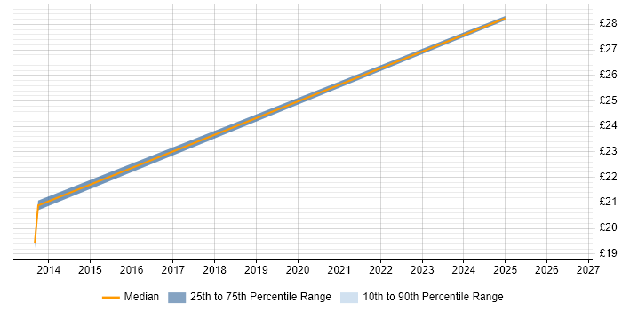 Contractor hourly rate distribution trend for jobs in Liverpool citing Workshop Facilitation