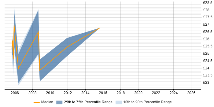 Contractor hourly rate distribution trend for jobs in Merseyside citing Load Balancing