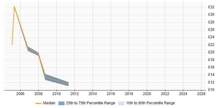 Contractor hourly rate distribution trend for jobs in Merseyside citing Logistics