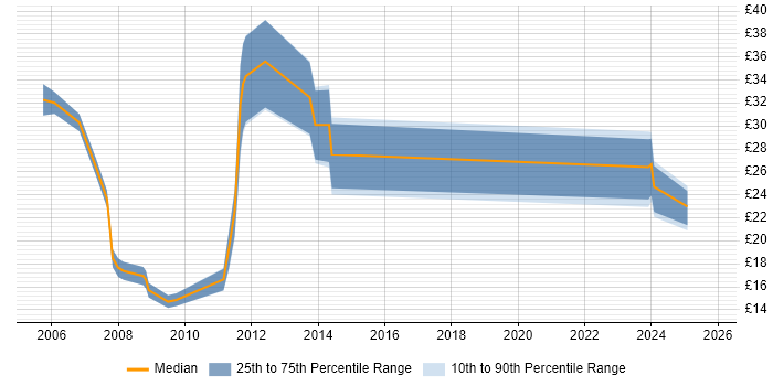 Contractor hourly rate distribution trend for jobs in Merseyside citing Manufacturing