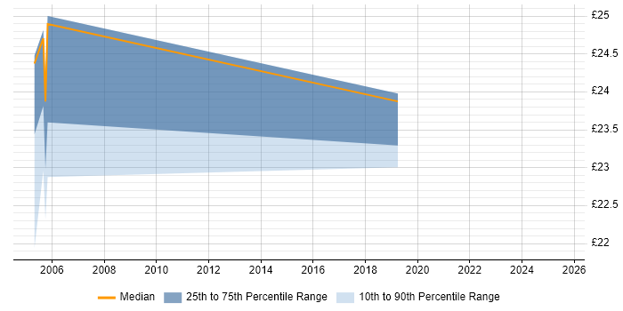 Contractor hourly rate distribution trend for jobs in Merseyside citing McAfee Contractor hourly rate distribution trend for jobs in Merseyside citing McAfee