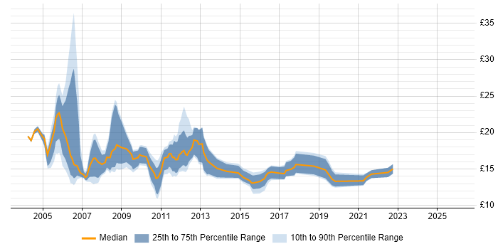 Contractor hourly rate distribution trend for jobs in Merseyside citing Microsoft Exchange