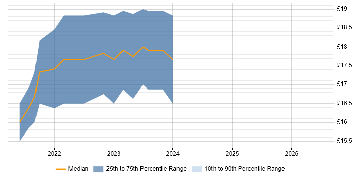 Contractor hourly rate distribution trend for jobs in Merseyside citing MOS