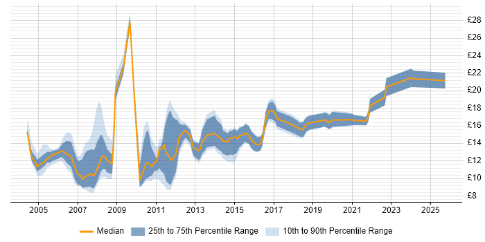 Contractor hourly rate distribution trend for jobs in Merseyside citing Microsoft Office