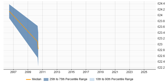 Contractor hourly rate distribution trend for jobs in Merseyside citing MSI