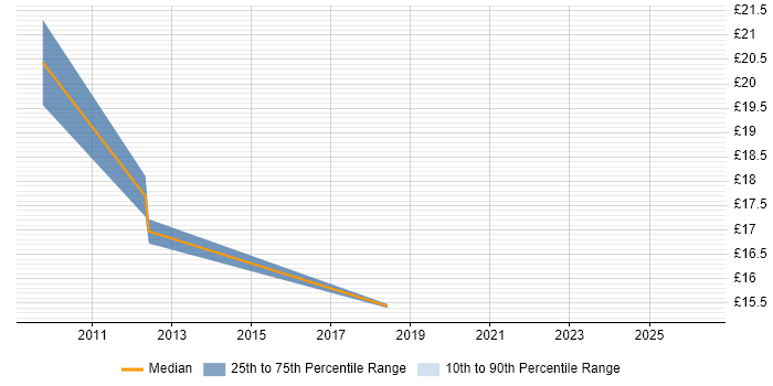 Contractor hourly rate distribution trend for jobs in Merseyside citing MVC
