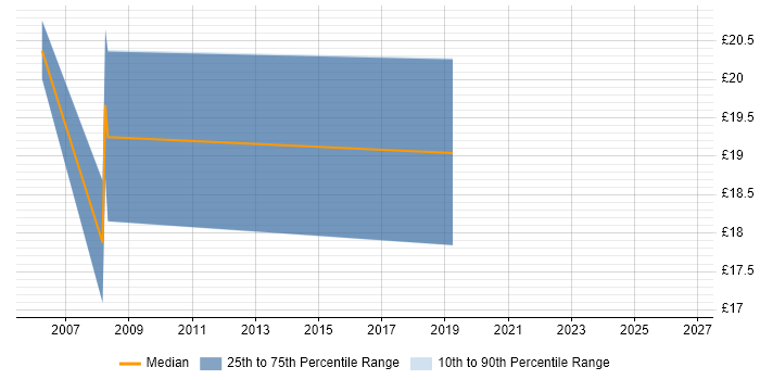 Contractor hourly rate distribution trend for jobs in Merseyside citing Network Monitoring