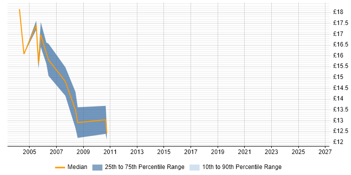 Contractor hourly rate distribution trend for Network Support job vacancies in Merseyside