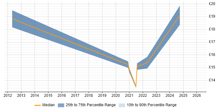 Contractor hourly rate distribution trend for jobs in Merseyside citing Onboarding