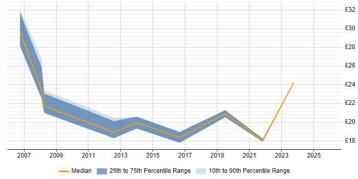 Contractor hourly rate distribution trend for jobs in Merseyside citing Performance Management