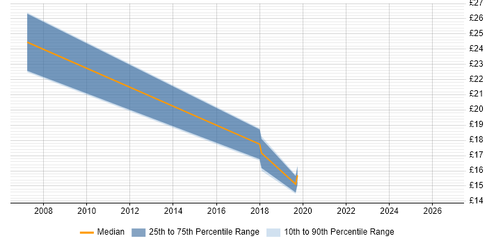 Contractor hourly rate distribution trend for jobs in Merseyside citing Planning and Forecasting