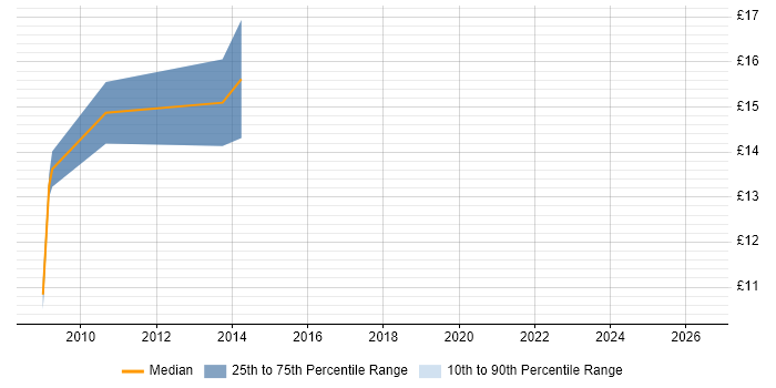 Contractor hourly rate distribution trend for Analyst job vacancies in Prescot