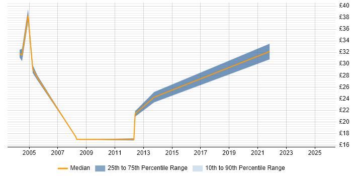 Contractor hourly rate distribution trend for jobs in Merseyside citing PRINCE2 Certification