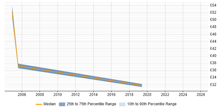Contractor hourly rate distribution trend for jobs in Merseyside citing PRINCE2 Practitioner