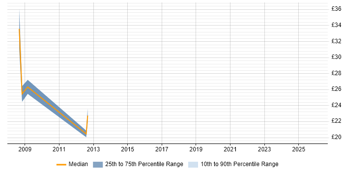 Contractor hourly rate distribution trend for jobs in Merseyside citing Proactive Monitoring