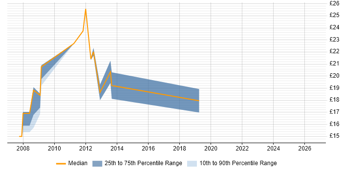 Contractor hourly rate distribution trend for jobs in Merseyside citing Problem Management