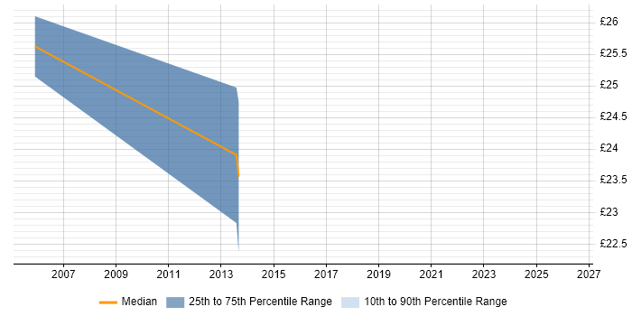 Contractor hourly rate distribution trend for Problem Manager job vacancies in Merseyside