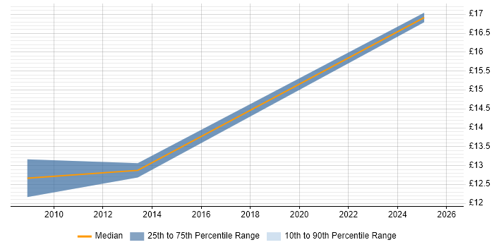 Contractor hourly rate distribution trend for jobs in Merseyside citing Process Improvement