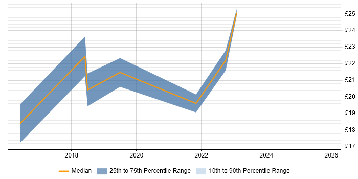 Contractor hourly rate distribution trend for jobs in Merseyside citing Programme Management