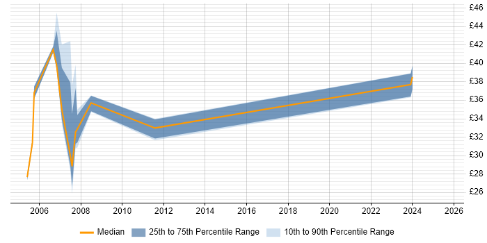 Contractor hourly rate distribution trend for Programmer job vacancies in Merseyside