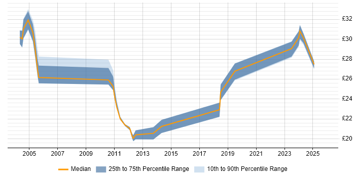 Contractor hourly rate distribution trend for Project Manager job vacancies in Merseyside