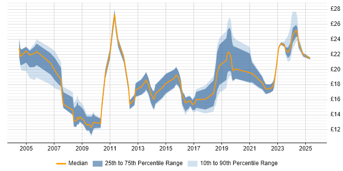 Contractor hourly rate distribution trend for jobs in Merseyside citing Public Sector