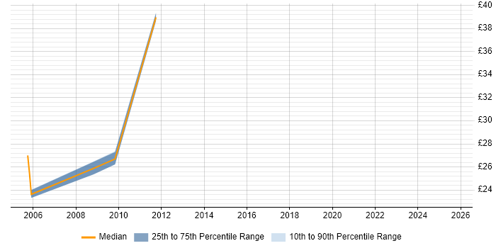 Contractor hourly rate distribution trend for jobs in Merseyside citing Quality Management