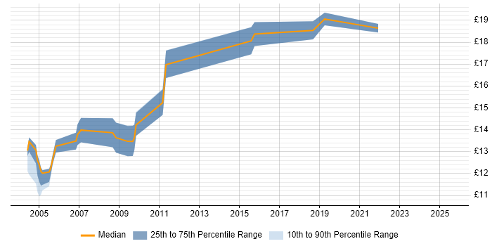 Contractor hourly rate distribution trend for jobs in Merseyside citing Remedy Contractor hourly rate distribution trend for jobs in Merseyside citing Remedy