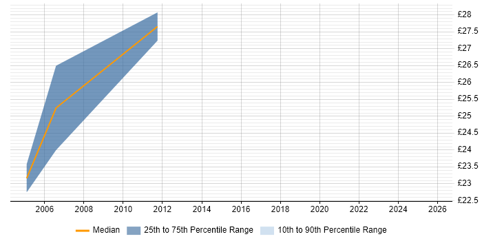Contractor hourly rate distribution trend for jobs in Merseyside citing Requirements Gathering