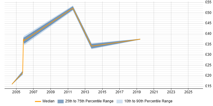 Contractor hourly rate distribution trend for jobs in Merseyside citing Resource Management