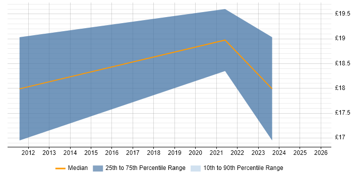 Contractor hourly rate distribution trend for Risk Analyst job vacancies in Merseyside