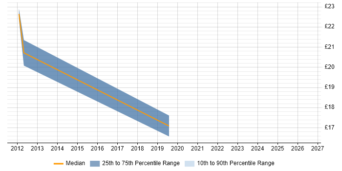 Contractor hourly rate distribution trend for jobs in Merseyside citing Risk Assessment