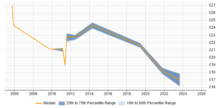 Contractor hourly rate distribution trend for jobs in Merseyside citing Risk Management Contractor hourly rate distribution trend for jobs in Merseyside citing Risk Management