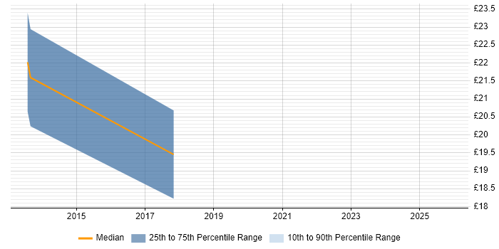 Contractor hourly rate distribution trend for jobs in Merseyside citing Root Cause Analysis