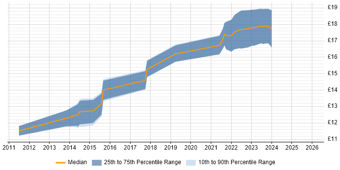 Contractor hourly rate distribution trend for jobs in Merseyside citing SCCM