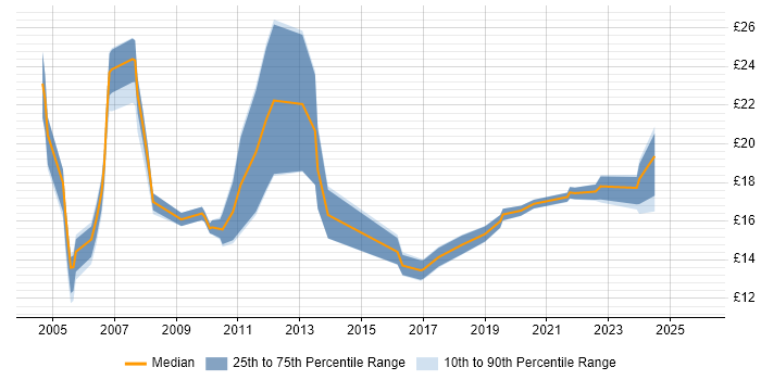 Contractor hourly rate distribution trend for jobs in Merseyside citing Security Cleared
