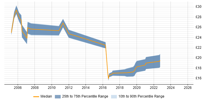 Contractor hourly rate distribution trend for jobs in Merseyside citing Self-Motivation