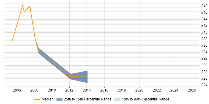 Contractor hourly rate distribution trend for Senior Analyst job vacancies in Merseyside