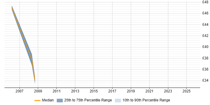 Contractor hourly rate distribution trend for Senior Developer job vacancies in Merseyside Contractor hourly rate distribution trend for Senior Developer job vacancies in Merseyside