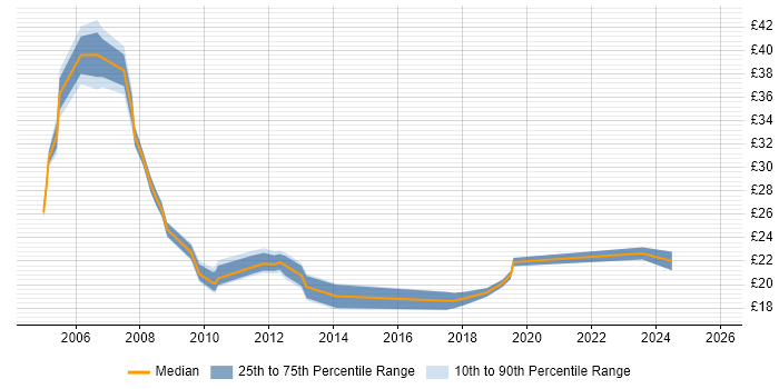 Contractor hourly rate distribution trend for Senior job vacancies in Merseyside