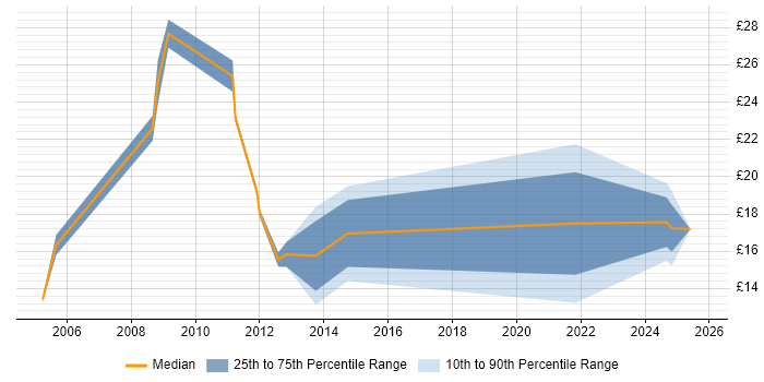 Contractor hourly rate distribution trend for jobs in Merseyside citing Service Delivery