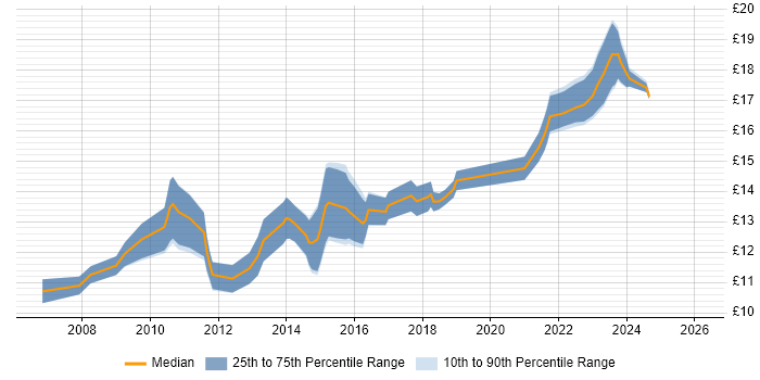 Contractor hourly rate distribution trend for Service Desk Analyst job vacancies in Merseyside