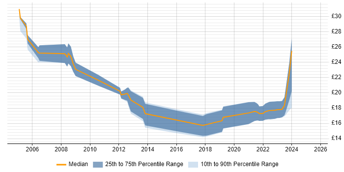 Contractor hourly rate distribution trend for jobs in Merseyside citing SharePoint