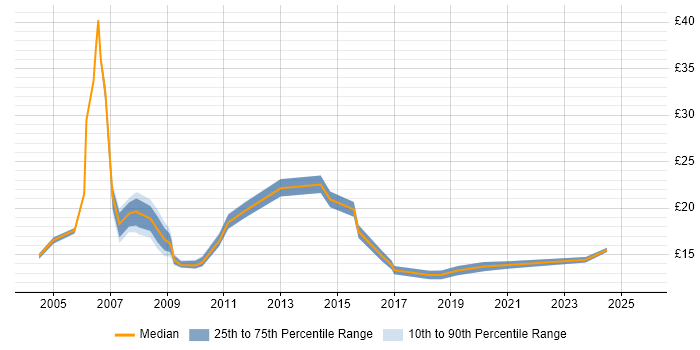 Contractor hourly rate distribution trend for jobs in Merseyside citing SLA Contractor hourly rate distribution trend for jobs in Merseyside citing SLA
