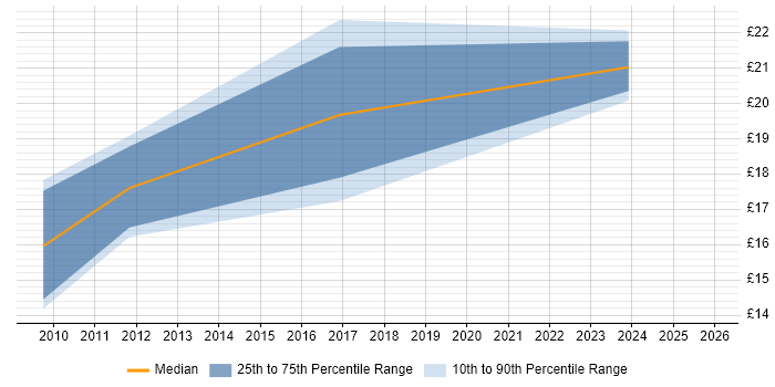 Contractor hourly rate distribution trend for jobs in Merseyside citing Social Housing