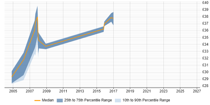 Contractor hourly rate distribution trend for Software Engineer job vacancies in Merseyside